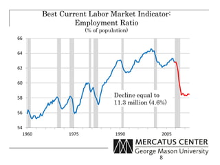 Best Current Labor Market Indicator:
                  Employment Ratio
                       (% of population)
66


64


62


60


58                                Decline equal to
                                  11.3 million (4.6%)
56


54
  1960          1975              1990             2005



                                                  8
 