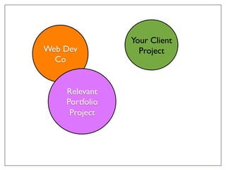 Web Dev!
Co!
Relevant!
Portfolio!
Project!
Your Client
Project!
 