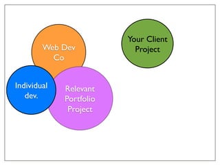 Web Dev!
Co!
Relevant!
Portfolio!
Project!
Individual!
dev.!
Your Client
Project!
 