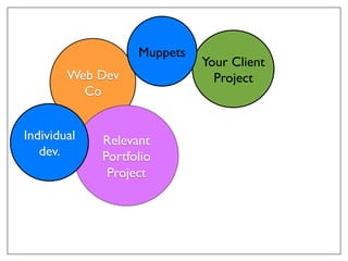 Web Dev!
Co!
Relevant!
Portfolio!
Project!
Individual!
dev.!
Your Client
Project!
Muppets!
 
