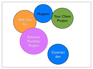 Web Dev!
Co!
Relevant!
Portfolio!
Project!
Contract!
dev.!
Your Client
Project!
Muppets!
 