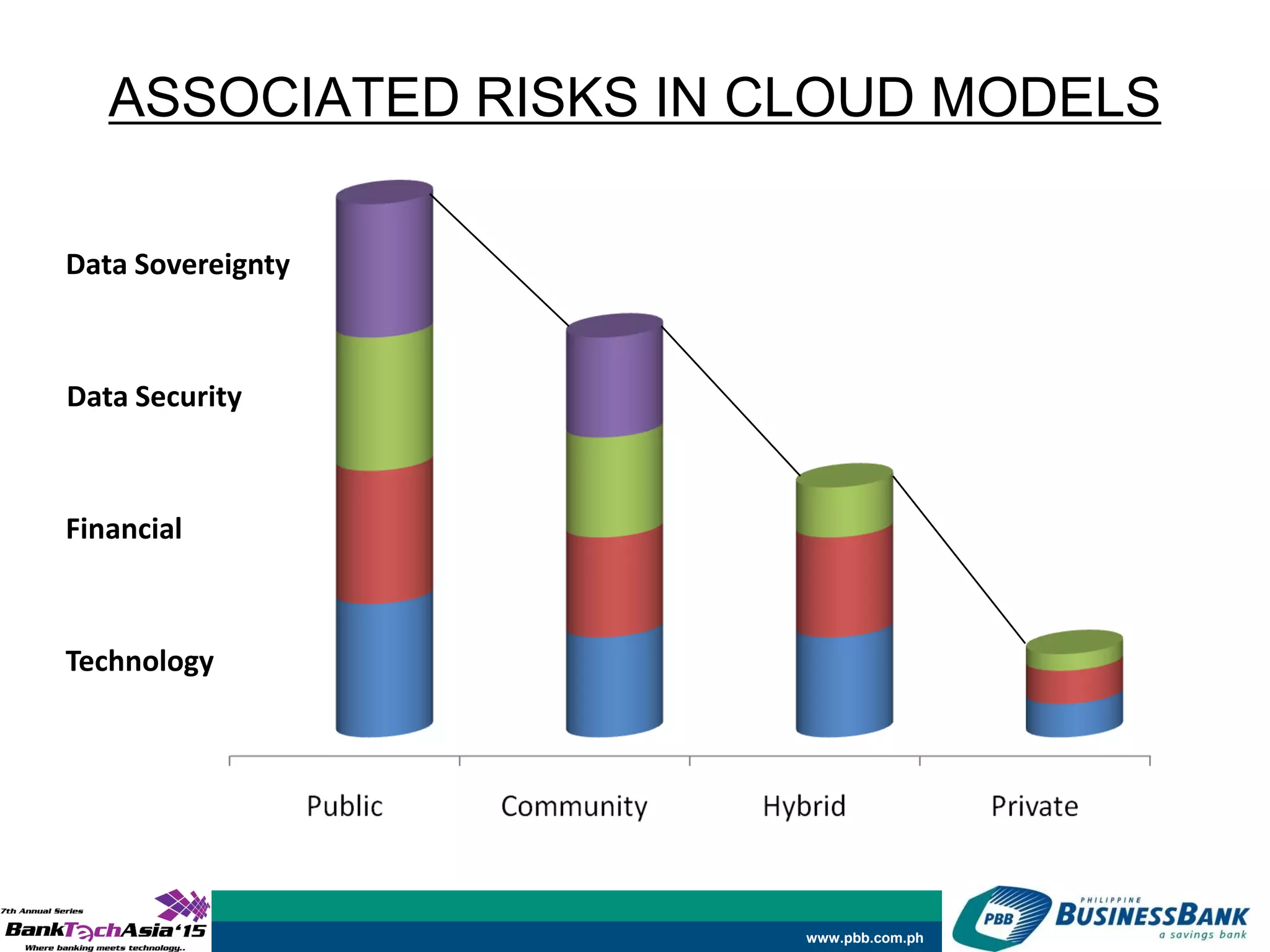 www.pbb.com.ph
ASSOCIATED RISKS IN CLOUD MODELS
Data Sovereignty
Financial
Technology
Data Security
 