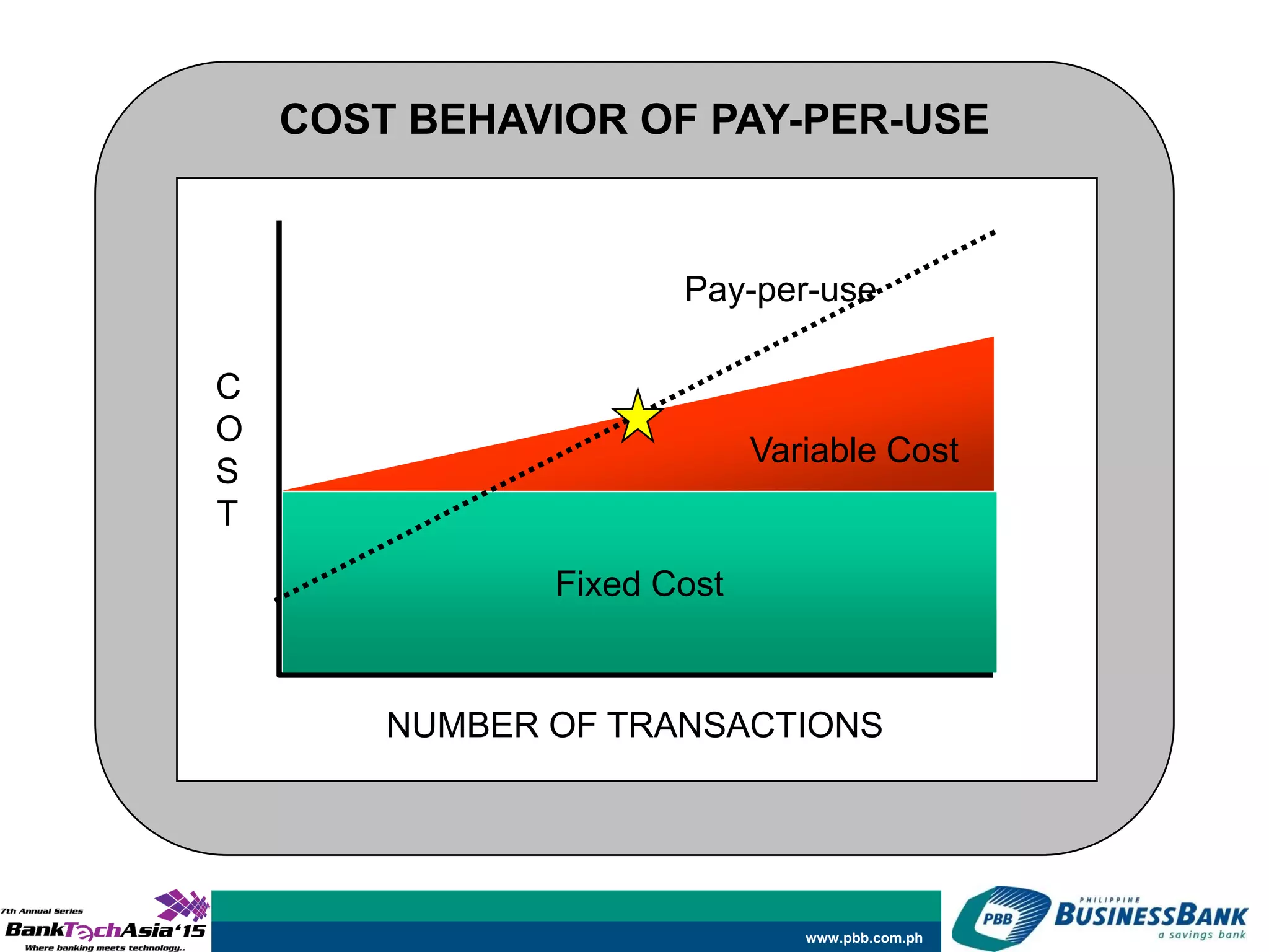www.pbb.com.ph
Fixed Cost
NUMBER OF TRANSACTIONS
C
O
S
T
COST BEHAVIOR OF PAY-PER-USE
Variable Cost
Pay-per-use
 
