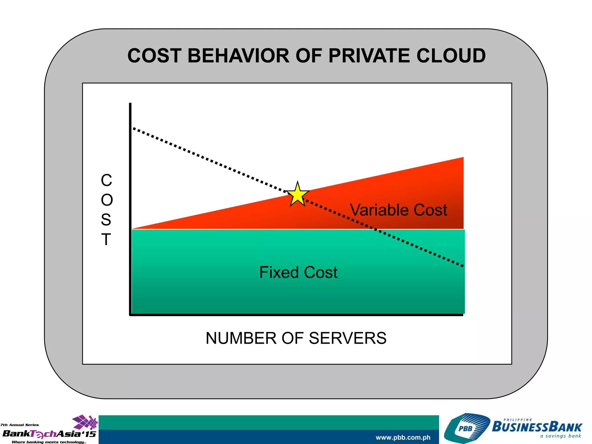 www.pbb.com.ph
Fixed Cost
NUMBER OF SERVERS
C
O
S
T
COST BEHAVIOR OF PRIVATE CLOUD
Variable Cost
 