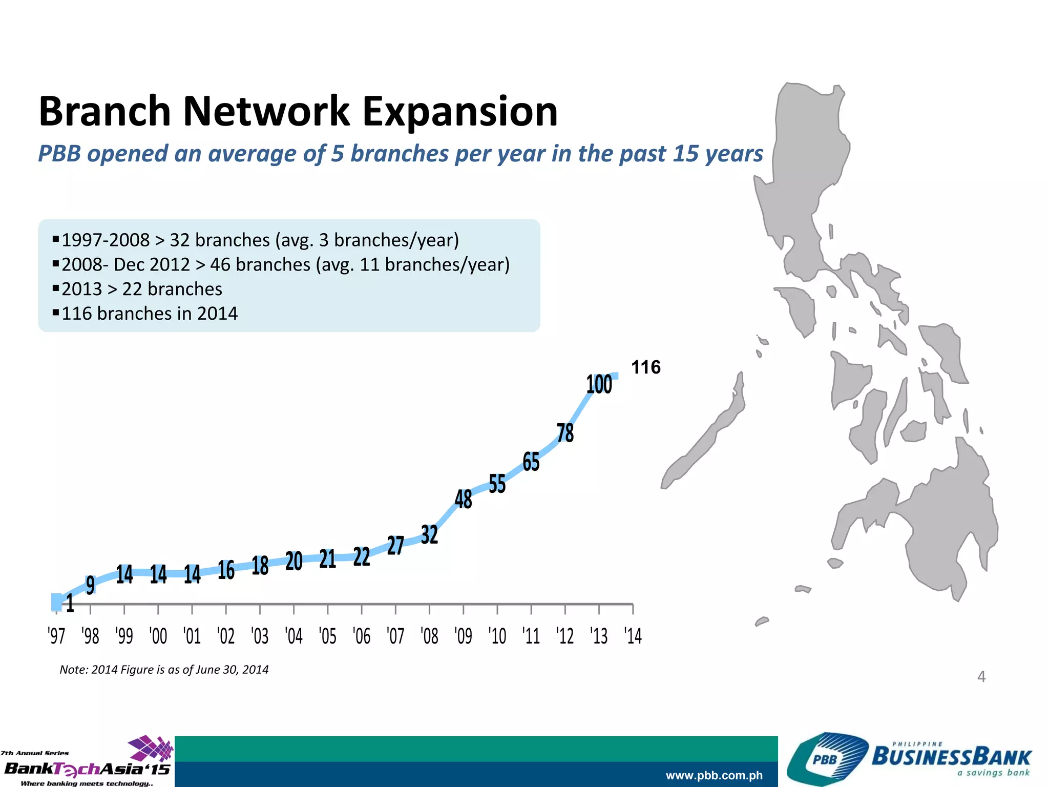 www.pbb.com.ph
PBB opened an average of 5 branches per year in the past 15 years
'97 '98 '99 '00 '01 '02 '03 '04 '05 '06 '07 '08 '09 '10 '11 '12 '13 '14
1
9 14 14 14 16 18 20 21 22 27 32
48
55
65
78
100 102
4
Branch Network Expansion
Note: 2014 Figure is as of June 30, 2014
1997-2008 > 32 branches (avg. 3 branches/year)
2008- Dec 2012 > 46 branches (avg. 11 branches/year)
2013 > 22 branches
116 branches in 2014
116
 
