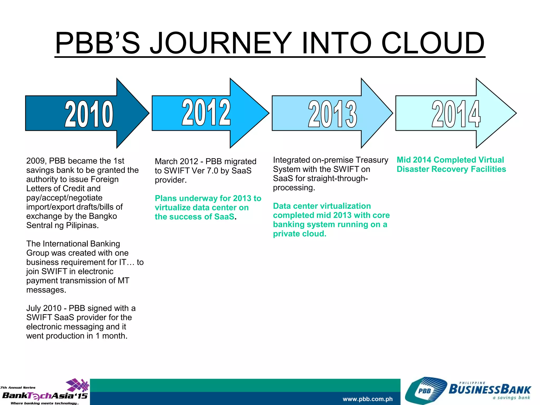www.pbb.com.ph
PBB’S JOURNEY INTO CLOUD
2009, PBB became the 1st
savings bank to be granted the
authority to issue Foreign
Letters of Credit and
pay/accept/negotiate
import/export drafts/bills of
exchange by the Bangko
Sentral ng Pilipinas.
The International Banking
Group was created with one
business requirement for IT… to
join SWIFT in electronic
payment transmission of MT
messages.
July 2010 - PBB signed with a
SWIFT SaaS provider for the
electronic messaging and it
went production in 1 month.
March 2012 - PBB migrated
to SWIFT Ver 7.0 by SaaS
provider.
Plans underway for 2013 to
virtualize data center on
the success of SaaS.
Integrated on-premise Treasury
System with the SWIFT on
SaaS for straight-through-
processing.
Data center virtualization
completed mid 2013 with core
banking system running on a
private cloud.
Mid 2014 Completed Virtual
Disaster Recovery Facilities
 