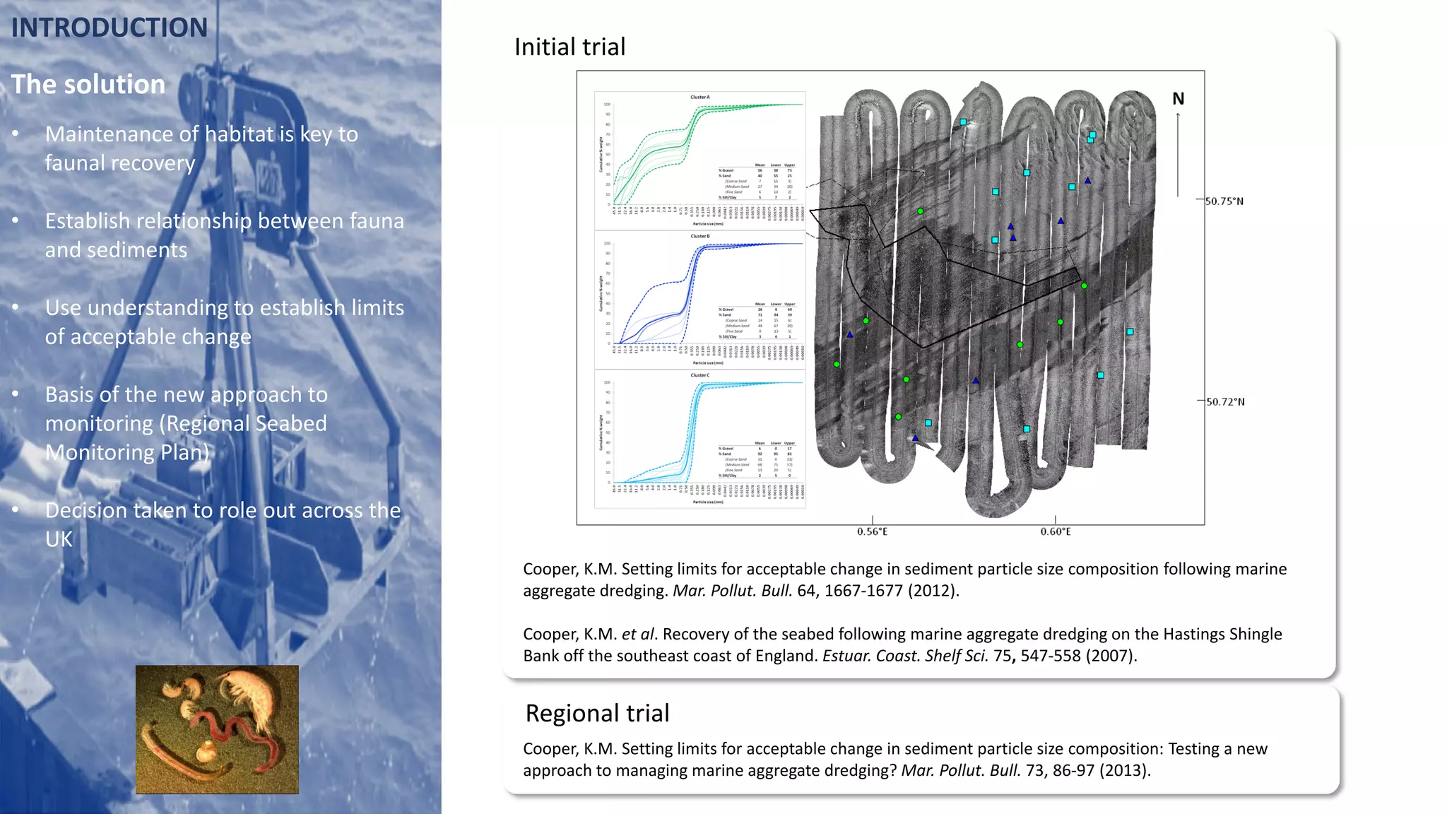 INTRODUCTION
The solution
• Maintenance of habitat is key to
faunal recovery
• Establish relationship between fauna
and sediments
• Use understanding to establish limits
of acceptable change
• Basis of the new approach to
monitoring (Regional Seabed
Monitoring Plan)
• Decision taken to role out across the
UK
Cooper, K.M. Setting limits for acceptable change in sediment particle size composition following marine
aggregate dredging. Mar. Pollut. Bull. 64, 1667-1677 (2012).
Cooper, K.M. et al. Recovery of the seabed following marine aggregate dredging on the Hastings Shingle
Bank off the southeast coast of England. Estuar. Coast. Shelf Sci. 75, 547-558 (2007).
Cooper, K.M. Setting limits for acceptable change in sediment particle size composition: Testing a new
approach to managing marine aggregate dredging? Mar. Pollut. Bull. 73, 86-97 (2013).
Initial trial
Regional trial
 