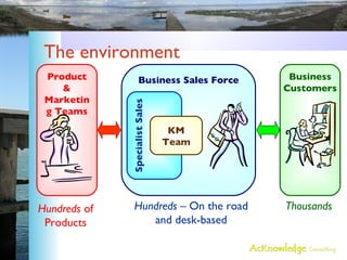 The environment Business Sales Force Business Customers Product & Marketing Teams Hundreds  of Products Hundreds  – On the road and desk-based Thousands Specialist Sales KM Team 