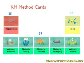 KM Method Cards 25 39 16 http://www.straitsknowledge.com/store 