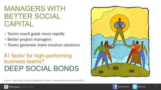 /KeithFerrazzi @ferrazzi
MANAGERS WITH
BETTER SOCIAL
CAPITAL
▪ Teams reach goals more rapidly
▪ Better project managers
▪ Teams generate more creative solutions
#1 factor for high-performing
business teams?
Source: “Eight Ways to Build Collaborative Teams,” Harvard Business Review (2007)
26
DEEP SOCIAL BONDS
 