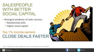 /KeithFerrazzi @ferrazzi
SALESPEOPLE
WITH BETTER
SOCIAL CAPITAL
▪ Strongest predictor of sales success:
▪ Relationship skills
▪ Higher social capital
Top 1% income earners
Source: “Eight Ways to Build Collaborative Teams,” Harvard Business Review (2007)
27
CLOSE DEALS FASTER
 