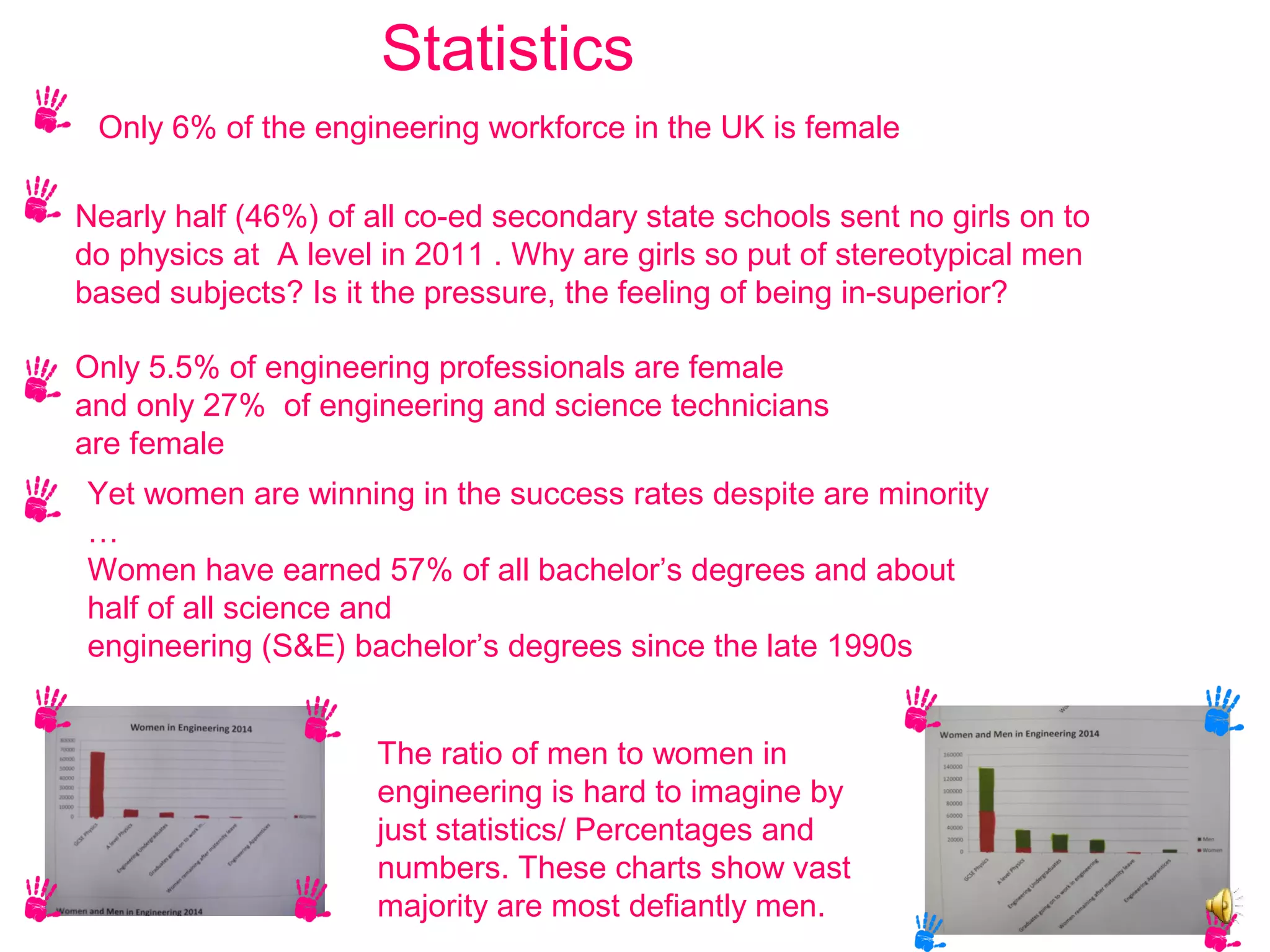 Statistics
The ratio of men to women in
engineering is hard to imagine by
just statistics/ Percentages and
numbers. These charts show vast
majority are most defiantly men.
Statistics
Only 6% of the engineering workforce in the UK is female
Nearly half (46%) of all co-ed secondary state schools sent no girls on to
do physics at  A level in 2011 . Why are girls so put of stereotypical men
based subjects? Is it the pressure, the feeling of being in-superior?
Yet women are winning in the success rates despite are minority
…
Women have earned 57% of all bachelor’s degrees and about
half of all science and
engineering (S&E) bachelor’s degrees since the late 1990s
Only 5.5% of engineering professionals are female
and only 27%  of engineering and science technicians
are female
 