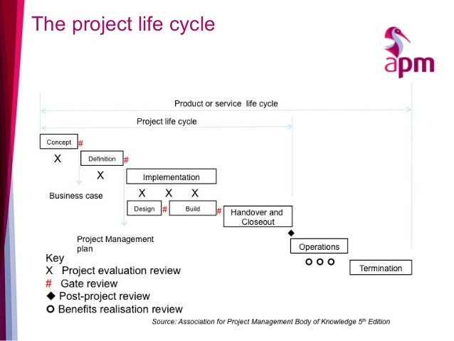 Project Life Cycle Diagram Apm project-life-cycle-diagram-apm