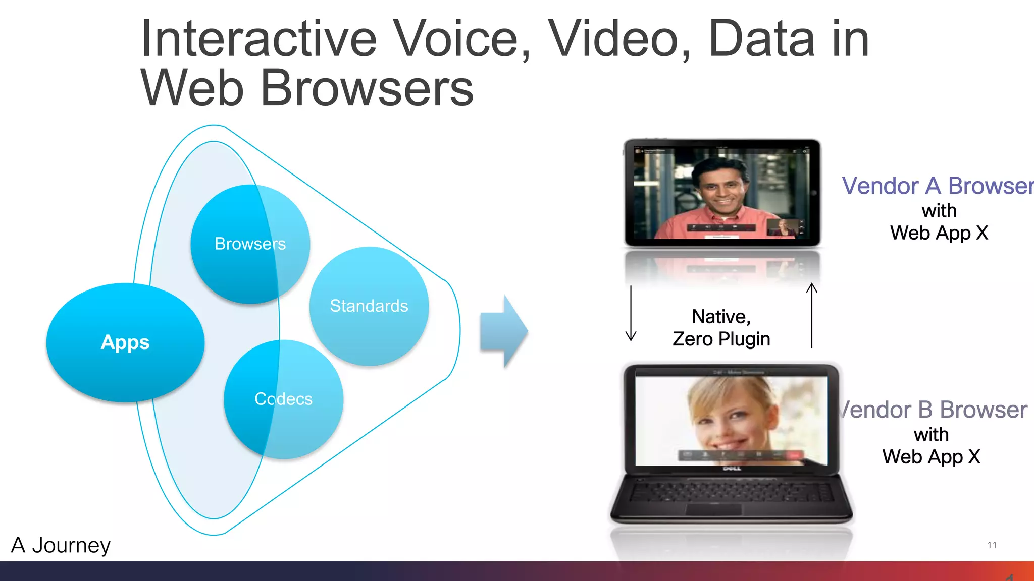 11 
Interactive Voice, Video, Data in Web Browsers 
A Journey 
11 
Browsers 
Codecs 
Standards 
Vendor A Browser 
with 
Web App X 
Vendor B Browser 
with 
Web App X 
Native, 
Zero Plugin 
Apps  