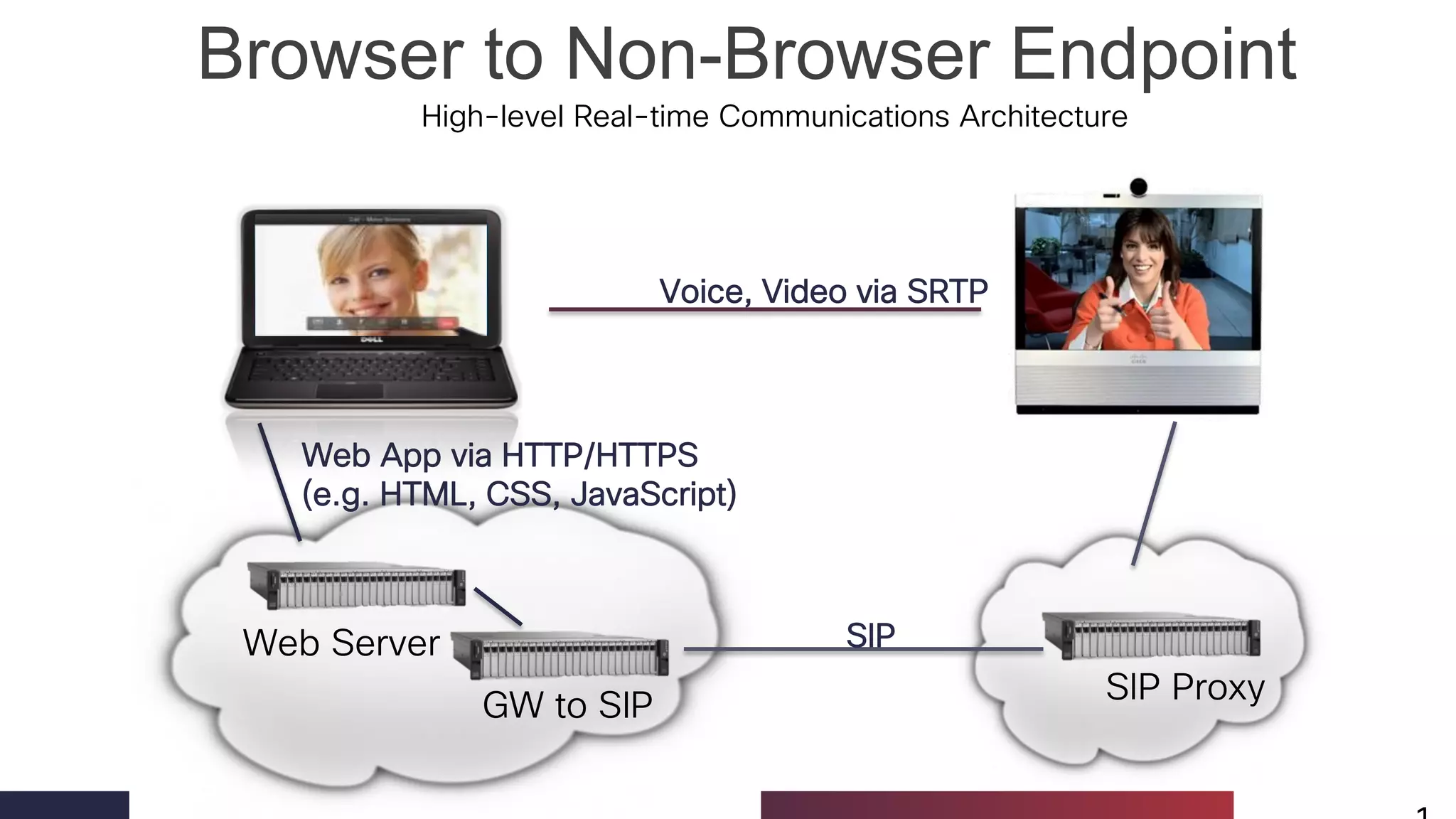 12 
Browser to Non-Browser Endpoint 
12 
High-level Real-time Communications Architecture 
Web Server 
Web App via HTTP/HTTPS 
(e.g. HTML, CSS, JavaScript) 
Voice, Video via SRTP 
SIP Proxy 
GW to SIP 
SIP  