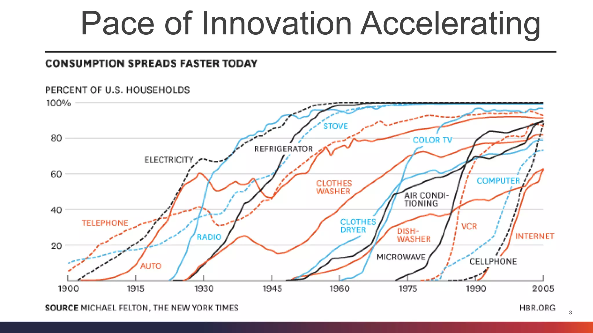 3 
Pace of Innovation Accelerating  