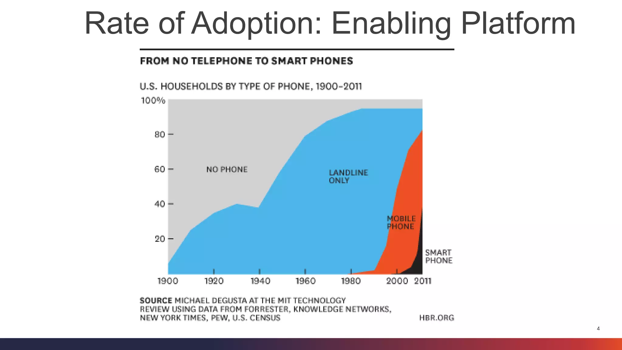 4 
Rate of Adoption: Enabling Platform  