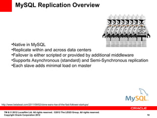 MySQL Replication Overview




         
          Native in MySQL
         
          Replicate within and across data centers
         
          Failover is either scripted or provided by additional middleware
         
          Supports Asynchronous (standard) and Semi-Synchronous replication
         
          Each slave adds minimal load on master




http://www.betabeat.com/2011/09/02/clone-wars-rise-of-the-fast-follower-startups/


  TM & © 2012 Lucasfilm Ltd. All rights reserved. ©2012 The LEGO Group. All rights reserved.
  Copyright Oracle Corporation 2012                                                            10
 
