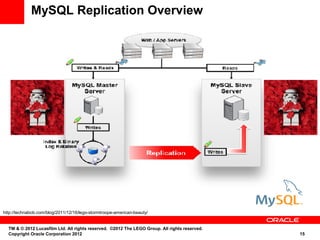 MySQL Replication Overview




http://technabob.com/blog/2011/12/16/lego-stormtroope-american-beauty/


  TM & © 2012 Lucasfilm Ltd. All rights reserved. ©2012 The LEGO Group. All rights reserved.
  Copyright Oracle Corporation 2012                                                            15
 