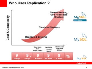 Who Uses Replication ?




Copyright Oracle Corporation 2012   9
 