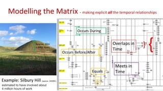 Modelling the Matrix - making explicit all the temporal relationships
Example: Silbury Hill (approx. 2400BC)
Approx. 30m
= 4400 Years
estimated to have involved about
4 million hours of work
 
