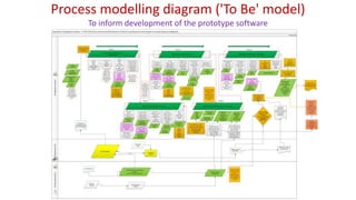 Process modelling diagram ('To Be' model)
To inform development of the prototype software
 