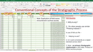 Conventional Concepts of the Stratigraphic Process
Note: Duplication of field names
encountered in archive records
IAA Queries
1. MOLA only?
2. Do other people use similar
“Phasing Indexes”?
Is use of IAA.csv file –
1. Helping re-use?
2. Is it used consistently as a digital
standard across sites?
3. Note - no primary Stratigraphic
relationships in this index. Product of
MOLA archive process.
 