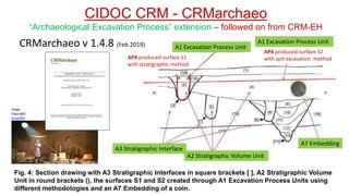 CIDOC CRM - CRMarchaeo
“Archaeological Excavation Process” extension – followed on from CRM-EH
Fig. 4: Section drawing with A3 Stratigraphic Interfaces in square brackets [ ], A2 Stratigraphic Volume
Unit in round brackets (), the surfaces S1 and S2 created through A1 Excavation Process Units using
different methodologies and an A7 Embedding of a coin.
A1 Excavation Process Unit
A1 Excavation Process Unit
A3 Stratigraphic Interface
A2 Stratigraphic Volume Unit
A7 Embedding
AP4 produced surface S1
with stratigraphic method
AP4 produced surface S2
with spit excavation method
CRMarchaeo v 1.4.8 (Feb 2019)
Image
Copyright
Lucasfilm
 