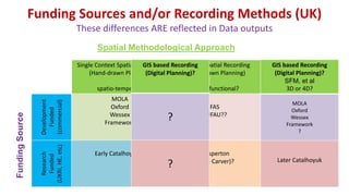 Funding Sources and/or Recording Methods (UK)
These differences ARE reflected in Data outputs
Spatial Methodological Approach
Single Context Spatial Recording
(Hand-drawn Planning)
spatio-temporal?
Features Spatial Recording
(Hand-drawn Planning)
Spatio-functional?
Funding
Source
Development
Funded
(commercial)
MOLA
Oxford
Wessex
Framework
FAS
BUFAU??
Research
Funded
(UKRI,
HE,
etc)
Early Catalhoyuk?? Wasperton
(FAS - Carver)?
GIS based Recording
(Digital Planning)?
?
?
GIS based Recording
(Digital Planning)?
SFM, et al
3D or 4D?
MOLA
Oxford
Wessex
Framework
?
Later Catalhoyuk
 