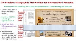 How can Process Modelling for Analysis activities help with understanding the problem?
● Aim to Identify common
steps in the Analysis
process
● Interviews of 10 Main
Archaeological
organizations in UK
● Identify and clarify
differing approaches to
process
● Enable semantic
mappings between
common concepts and
terms used in Analysis
knowledge process(es)
Research
Funded
Project
process
Commercial
Developer
Funded
Projects
process
(CRM)
Typical (UK)
Archaeology
Project Stages
Published
Stratigraphic
Data
Archived
Stratigraphic
Data
Excavation - Archived
Stratigraphic
Data
Analyzed
Stratigraphic
Data
Re-Use Previous
Excavations
Stratigraphic Data
The Problem: Stratigraphic Archive data not Interoperable / Reusable
 