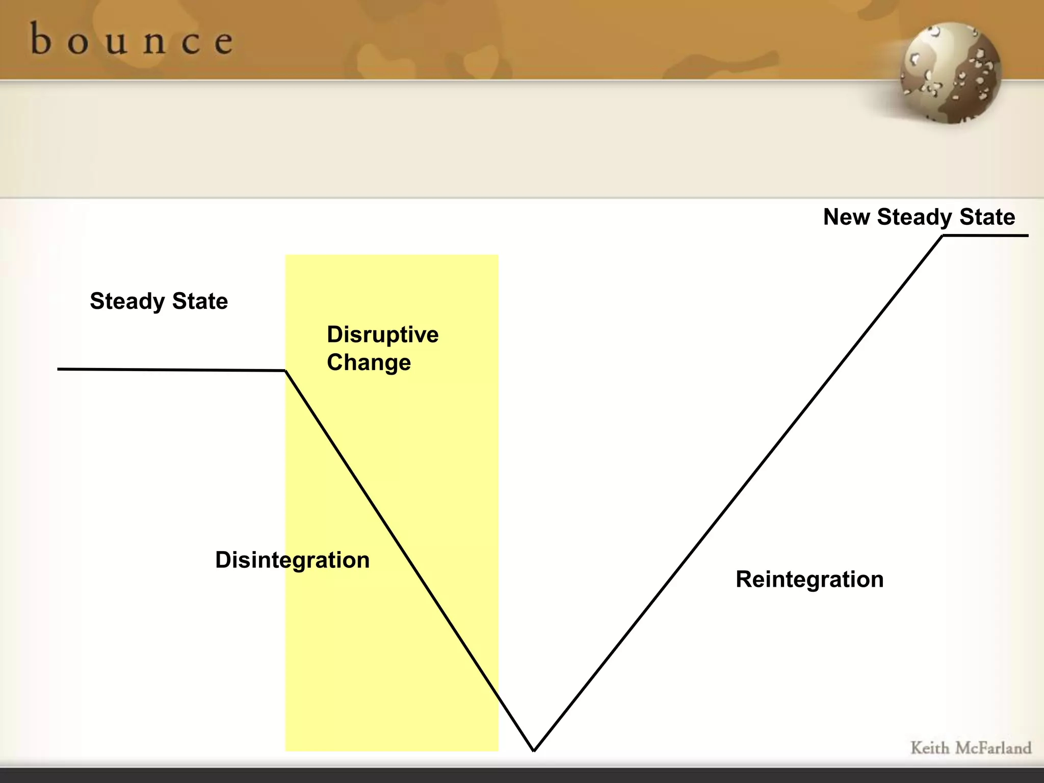 New Steady State


Steady State
                    Disruptive
                    Change




          Disintegration
                                 Reintegration
 