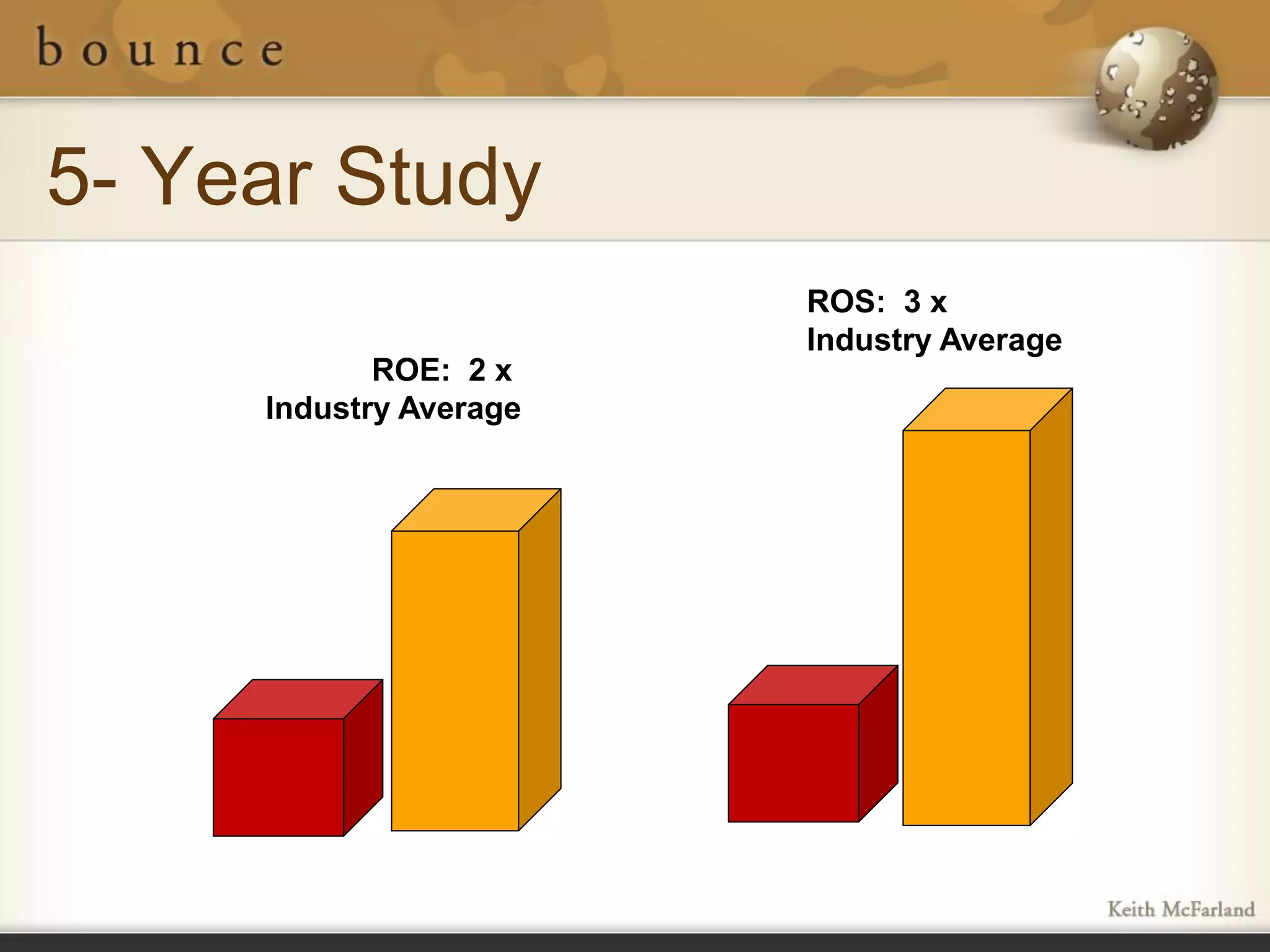 5- Year Study
                        ROS: 3 x
                        Industry Average
            ROE: 2 x
     Industry Average
 