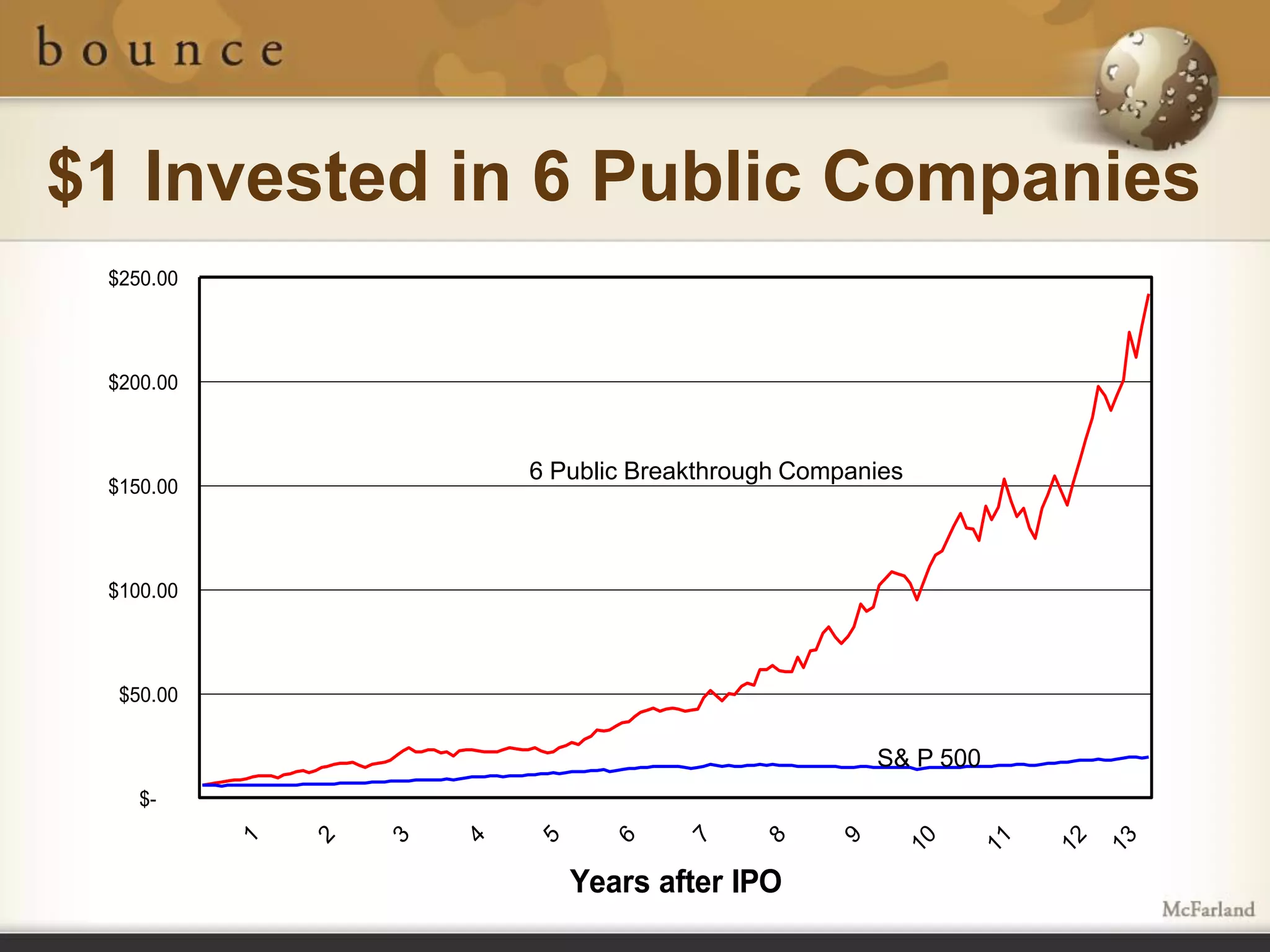 $1 Invested in 6 Public Companies
 $250.00



 $200.00



                           6 Public Breakthrough Companies
 $150.00



 $100.00



  $50.00


                                                        S& P 500
    $-




                                                          10


                                                               11


                                                                    12

                                                                         13
           1


               2


                   3


                       4


                           5


                                 6


                                       7


                                              8


                                                    9
                               Years after IPO
 