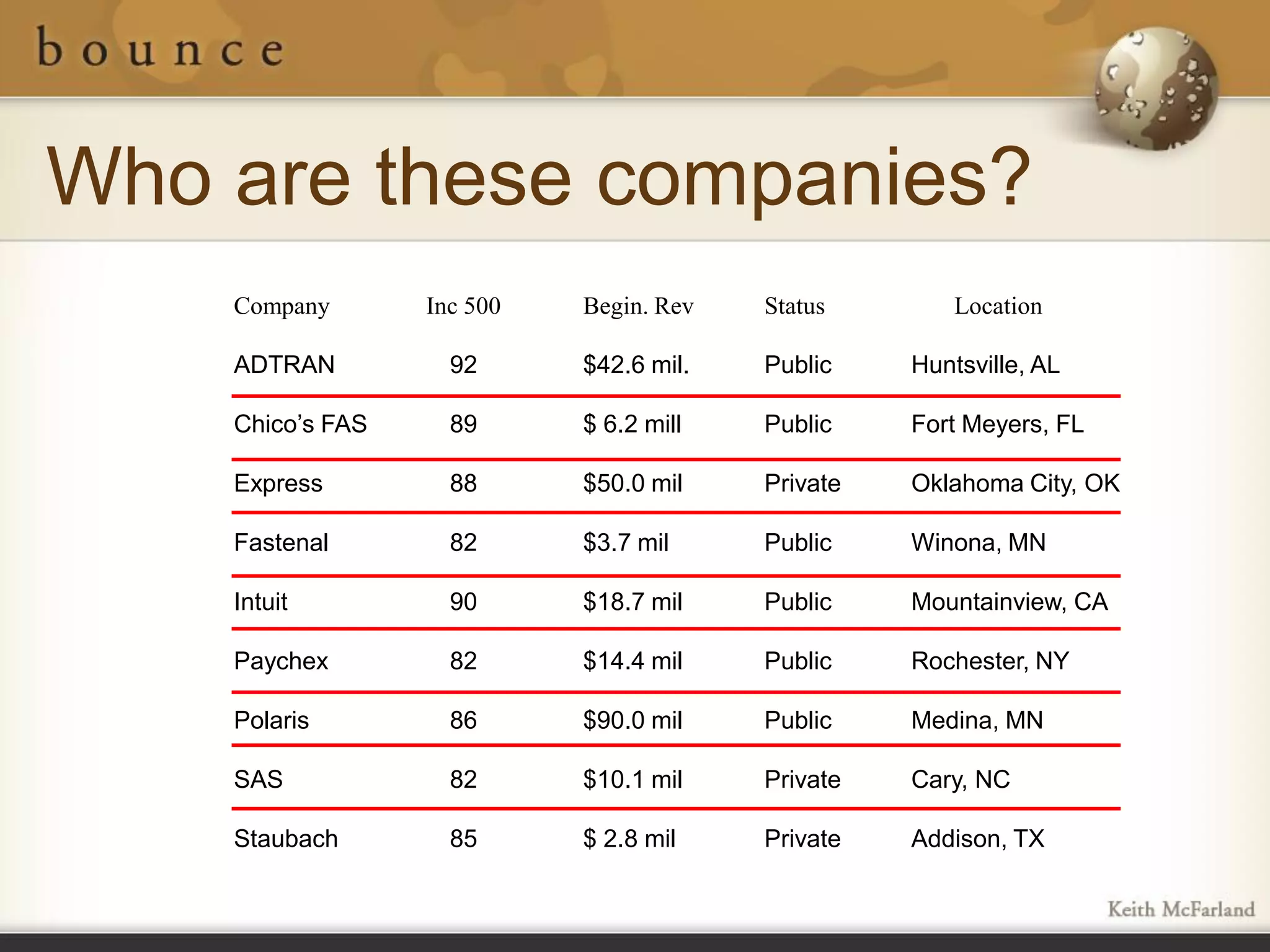 Who are these companies?
    Company       Inc 500   Begin. Rev   Status        Location

    ADTRAN          92      $42.6 mil.   Public    Huntsville, AL

    Chico’s FAS     89      $ 6.2 mill   Public    Fort Meyers, FL

    Express         88      $50.0 mil    Private   Oklahoma City, OK

    Fastenal        82      $3.7 mil     Public    Winona, MN

    Intuit          90      $18.7 mil    Public    Mountainview, CA

    Paychex         82      $14.4 mil    Public    Rochester, NY

    Polaris         86      $90.0 mil    Public    Medina, MN

    SAS             82      $10.1 mil    Private   Cary, NC

    Staubach        85      $ 2.8 mil    Private   Addison, TX
 