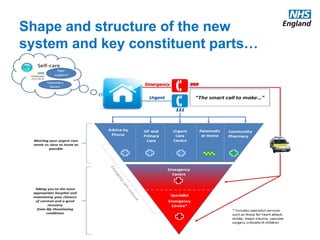 www.england.nhs.uk 
Shape and structure of the new system and key constituent parts…  
