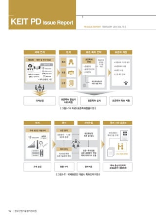 94 한국산업기술평가관리원
PD ISSUE REPORT FEBRUARY 2015 VOL 15-2
KEIT PD Issue Report
| 그림 I-10 R&D 표준특허창출지원 |
| 그림 I-11 국제표준안 개발시 특허전략지원 |
 