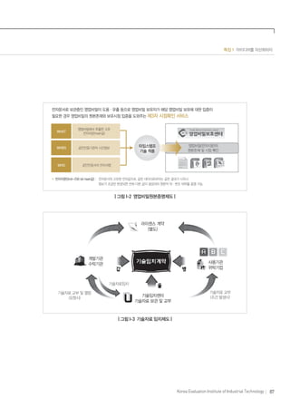 87Korea Evaluation Institute of Industrial Technology
특집 1 아이디어를 자산화하자
WHAT
영업비밀에서 추출한 고유
전자지문(Hash값)
전자문서로 보관중인 영업비밀이 도용・유출 등으로 영업비밀 보유자가 해당 영업비밀 보유에 대한 입증이
필요한 경우 영업비밀의 원본존재와 보유시점 입증을 도와주는 제3자 시점확인 서비스
공인인증서의 전자서명
공인인증기관의 시간정보
※ 전자지문(SHA-256 bit Hash값) : 전자문서의 고유한 전자값으로, 같은 데이터로부터는 같은 결과가 나오나
정보가 조금만 변경되면 전혀 다른 값이 생성되어 원본의 위・변조 여부를 증명 가능
WHEN
WHO
영업비밀(전자지문)의
원본존재 및 시점 확인
타임스탬프
기술 적용
| 그림 I-2 영업비밀원본증명제도 |
라이센스 계약
(별도)
기술임치센터
기술자료 보관 및 교부
개발기관
수탁기관 사용기관
위탁기업
기술자료 교부
(조건 발생시)
기술자료 교부 및 열람
(요청시)
기술자료임치
| 그림 I-3 기술자료 임치제도 |
 