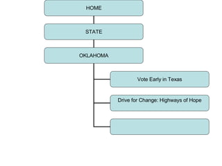 HOME STATE OKLAHOMA Vote Early in Texas Drive for Change: Highways of Hope 