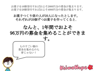 ものすごい額の
募金を集めるのも
夢じゃない！
お菓子を10個寄付すればおよそ2000円分の募金が集まります。
お菓子を20個寄付すればおよそ4000円分の募金が集まります。
なんと、1年間でおよそ
96万円の募金を集めることができま
す。
お菓子つくり係の人が20人になったとします。
それぞれが20個ずつお菓子を作ってくると、
 