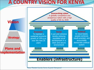 Plans and implementation Vision Strategy Economic To maintain a sustained economic growth of 10% p.a. over the next 25 years Social A just and cohesive society enjoying equitable social development in a clean and secure environment Political An issue-based, people-centered, result-oriented, and accountable democratic political system Overarching vision A globally competitive and prosperous nation with a high quality of life by 2030 Keiyo Maraket County-Home of great Champions! Enablers (infrastructure) 
