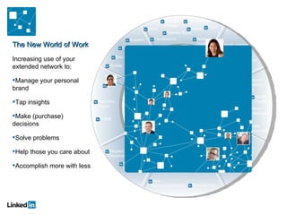 Connect &  Communicate 1:1 Seek information to stay informed Manage  professional  identity Research Help each other Create &  publish Look for opportunities /  generate business Collaborate The New World of Work Increasing use of your extended network to: Manage your personal brand Tap insights Make (purchase)  decisions Solve problems Help those you care about Accomplish more with less Jobs Company Pages InMail Groups Box.net Huddle Answers Give  Recommendations Introductions Polls Answers People Search Manage  Profile Request Recommendations Status  messages Amazon Reading  List Modify Profile Google Presentation Network updates News Company group PIC’s Inbox Connections Address Book Notes on Profile Forward  Profiles InMail 1:1 messages TripIt 
