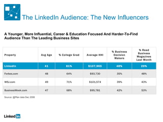 The LinkedIn Audience: The New Influencers A Younger, More Influential, Career & Education Focused And Harder-To-Find Audience Than The Leading Business Sites Source: @Plan data Dec 2008 Property Avg Age % College Grad Average HHI % Business Decision Makers % Read Business Magazines Last Month LinkedIn 41 81% $107,965 48% 29% Forbes.com 48 64% $93,730 35% 48% WSJ.com 49 71% $101,574 39% 43% BusinessWeek.com 47 68% $95,781 42% 53% 