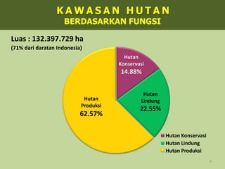 4KAWASANHUTANBERDASARKAN FUNGSILuas : 132.397.729 ha(71% daridaratan Indonesia)
