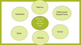Nilai-nilai
dalam
Tamadun
India
Perpaduan
Satya
Dharma
Ahimsa
Karma
Kepercayaan
KepadaTuhan
 