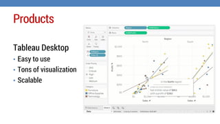 Products
Tableau Desktop
⢠Easy to use
⢠Tons of visualization
⢠Scalable