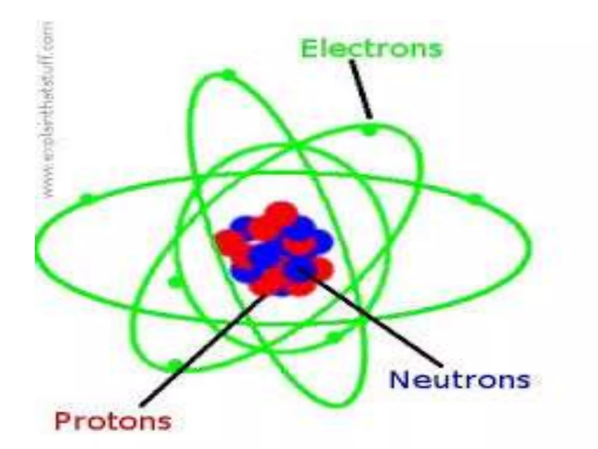 Modern Atomic Model