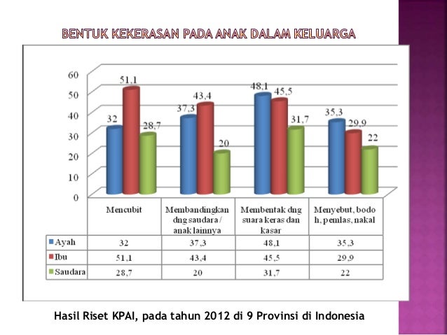 Data Kpai Tentang Kekerasan Terhadap Anak
