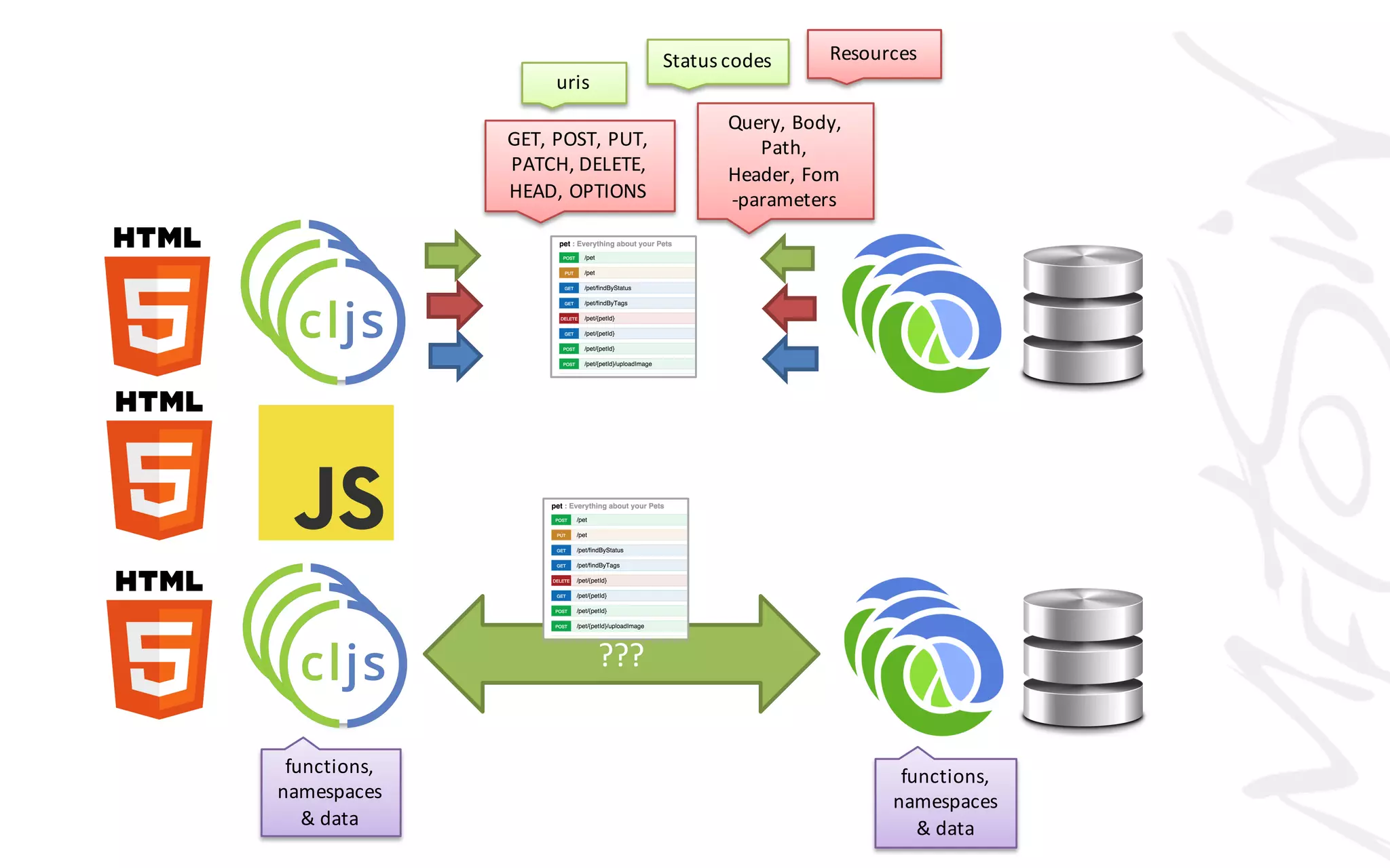 ???
Query,	Body,	
Path,	
Header,	Fom
-parameters
Status	codes
GET,	POST,	PUT,	
PATCH,	DELETE,	
HEAD,	OPTIONS
uris
Resources
functions,	
namespaces	
&	data
functions,	
namespaces	
&	data
 