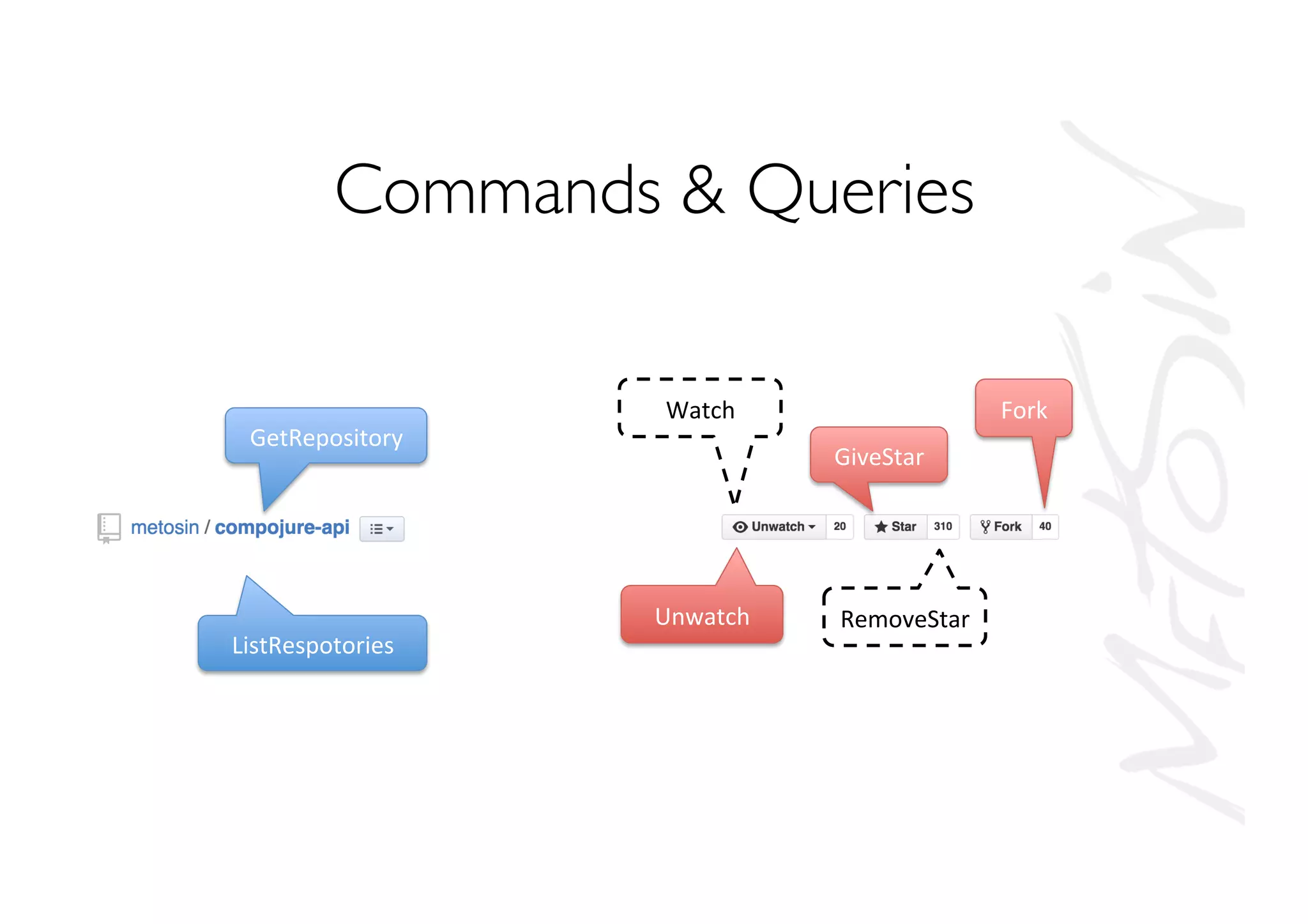 Commands  Queries
Watch	
  
GiveStar	
  
GetRepository	
  
Fork	
  
Unwatch	
   RemoveStar	
  
ListRespotories	
  
 
