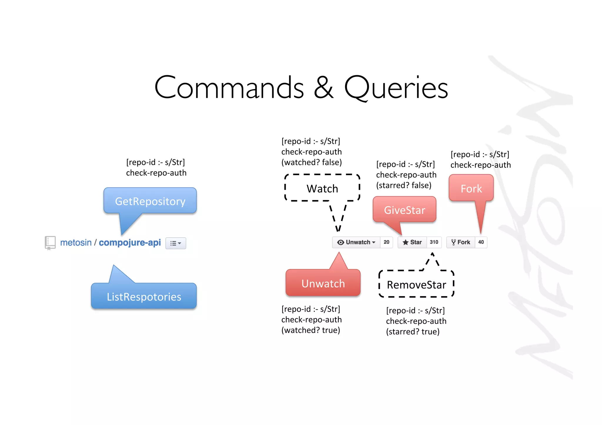 Commands  Queries
Watch	
  
GiveStar	
  
GetRepository	
  
Fork	
  
Unwatch	
   RemoveStar	
  
[repo-­‐id	
  :-­‐	
  s/Str]	
  
check-­‐repo-­‐auth	
  
(watched?	
  false)	
  
	
  
[repo-­‐id	
  :-­‐	
  s/Str]	
  
check-­‐repo-­‐auth	
  
[repo-­‐id	
  :-­‐	
  s/Str]	
  
check-­‐repo-­‐auth	
  
(watched?	
  true)	
  
[repo-­‐id	
  :-­‐	
  s/Str]	
  
check-­‐repo-­‐auth	
  
(starred?	
  false)	
  
[repo-­‐id	
  :-­‐	
  s/Str]	
  
check-­‐repo-­‐auth	
  
[repo-­‐id	
  :-­‐	
  s/Str]	
  
check-­‐repo-­‐auth	
  
(starred?	
  true)	
  
ListRespotories	
  
 